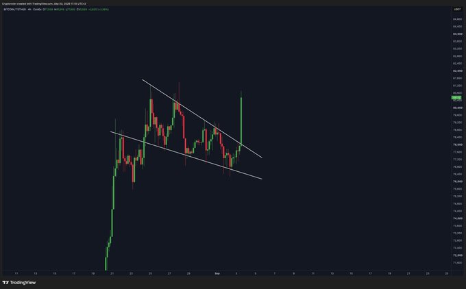 A Bitcoin/USD candlestick chart on TradingView shows a strong green bullish breakout from a descending wedge pattern (marked by two converging trendlines) on the 1-hour timeframe, with price surging toward the $80,700 level following a massive rally. The sharp upward candles visually support the "HUGE BITCOIN BREAK!" caption, illustrating the decisive move above the pattern's resistance.