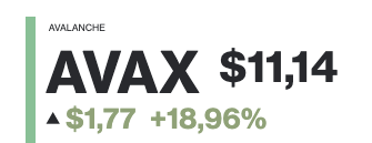 A cryptocurrency price display showing AVALANCHE (AVAX) trading at $11.14 with an increase of $1.77 or +18.96%.