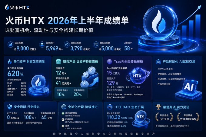 A Chinese-language infographic titled '火币HTX 2026年上半年成绩单' (HTX H1 2026 Report Card) showcasing exchange metrics including $900 billion total trading volume and various ecosystem achievements.