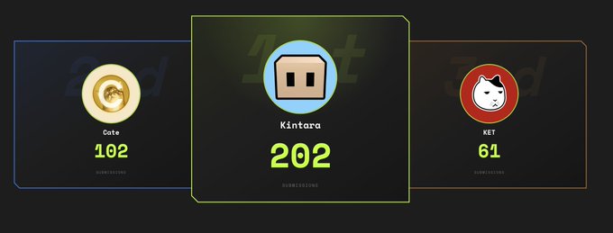 A leaderboard graphic displays the top 3 projects by submissions this week: Cate (#102), Kintara (#202), and KET (#61), corresponding to the tickers $CATE, $KINS, and $KET mentioned in the post.