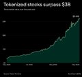 A line chart shows the 'Tokenized stocks surpass $3B' milestone, with a green upward-trending line representing data over time.