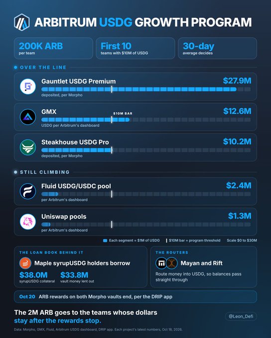 An infographic titled 'ARBITRUM USDG GROWTH PROGRAM' detailing a leaderboard with entries including 'Gauntlet USDG Premium' ($27.9M), 'GMX' ($12.6M), and 'Steakhouse USDG Pro' ($10.2M), with a date of Oct 18, 2026.
