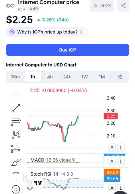 The image shows a TradingView chart for Internet Computer (ICP) priced at $2.25, up 3.26% in 24 hours, with a MACD showing a recent bullish crossover and a Stoch RSI at 99.89 (overbought), supporting the post's observation of a "strong reaction" in ICP's price action.