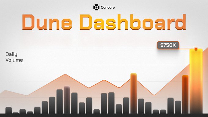 The image displays a "Dune Dashboard" by Cancore showing a bar and line chart of "Daily Volume," with a notable peak highlighted at $750K, visually emphasizing the record-breaking single-day transaction volume mentioned in the accompanying post about @cancore_io's growing activity in tokenized assets.