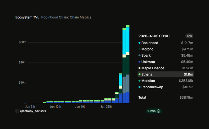 A chart titled "Ecosystem TVL — Robinhood Chain: Chain Metrics" displays stacked bar data from June 5th to July 2nd, 2026, showing a sharp spike to $38.79M total TVL, with Ethena leading at $11.11M, followed by Morpho ($9.75M) and Spark ($8.48M). The visualization illustrates the rapid growth of the newly launched Robinhood Chain ecosystem, supporting the post's claim of the chain's official launch featuring tokenized stocks, agentic trading, and global expansion into the UK and EU.