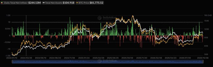 A financial chart displaying 'Daily Total Net Inflow +$244.13M', 'Total Net Assets $104.91B', and 'BTC Price $81,775.52', tracked by SoSoValue.