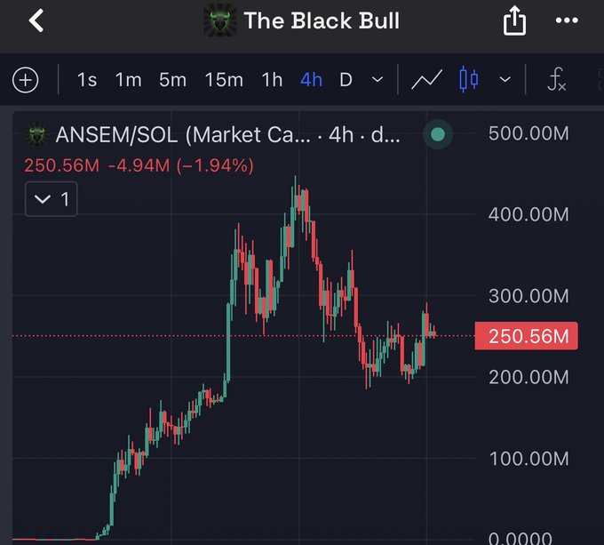 The image shows a 4-hour candlestick chart of the ANSEM/SOL trading pair on "The Black Bull" platform, displaying a market cap that peaked near 450M before pulling back to 250.56M (down 1.94%), with the recent price action consolidating after a significant rally. This chart visually supports the post's bullish sentiment about $ANSEM, illustrating the token's substantial growth from near zero to a 250M+ market cap as evidence of its potential to create significant wealth for investors.