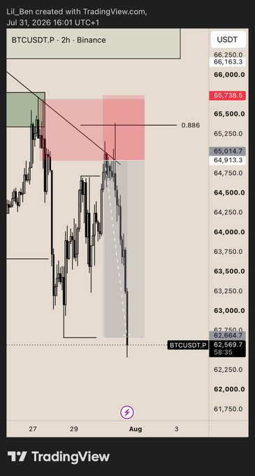 A 2-hour Binance BTCUSDT.P candlestick chart shows Bitcoin hitting the trader's downside target near $62,569.7, after breaking below the key 0.886 Fibonacci level around $65,014–$65,738 within the highlighted red sell zone—aligning with the post's claim of a smashed target and successful short trade.