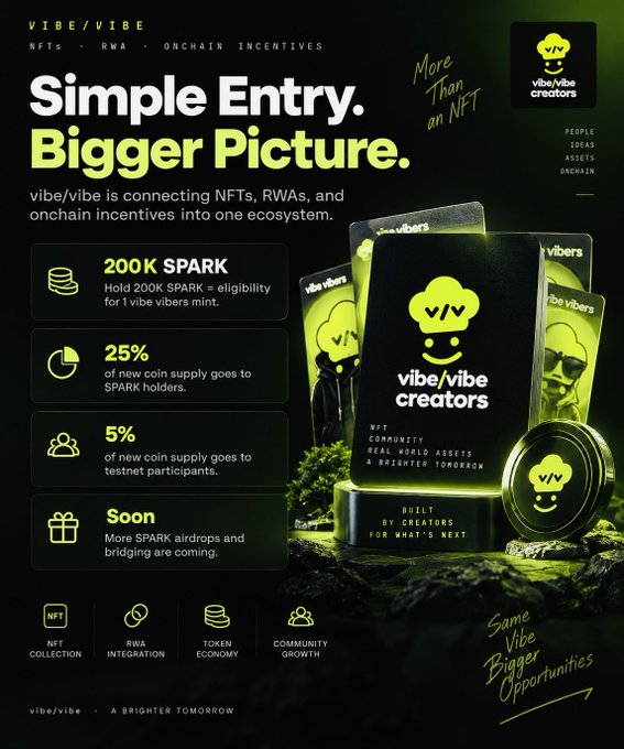 An advertisement for "vibe/vibe" NFT/RWA project with the tagline "Simple Entry. Bigger Picture," highlighting "200K SPARK," "25%," "5%" allocations, and text "More Than an NFT."