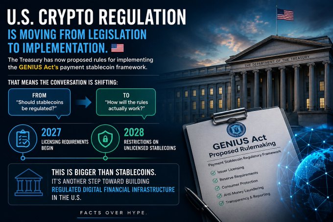 An infographic titled "U.S. CRYPTO REGULATION IS MOVING FROM LEGISLIGATION TO IMPLEMENTATION" discussing the Treasury's proposed rules for implementing the GENIUS Act's payment stablecoin framework, with timelines for 2027 and 2028, set against an image of the U.S. Department of the Treasury building.