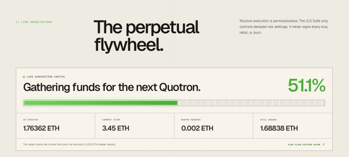 A webpage titled 'The perpetual flywheel.' showing a live acquisition for Quotron at 51.1% progress, with 1.76362 ETH contributed (current floor 3.45 ETH).