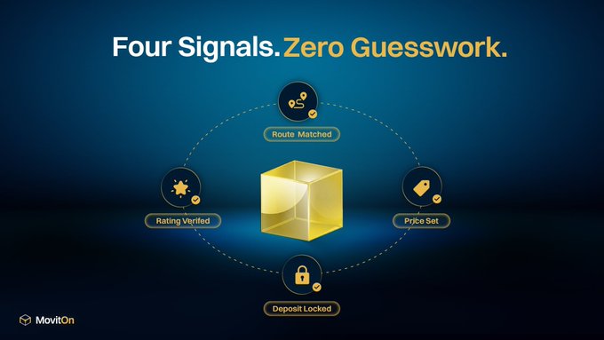 A promotional graphic for 'MovitOn' with the headline 'Four Signals. Zero Guesswork.', illustrating a workflow with icons for 'Route Matched', 'Price Set', 'Deposit Locked', and 'Rating Verified'.