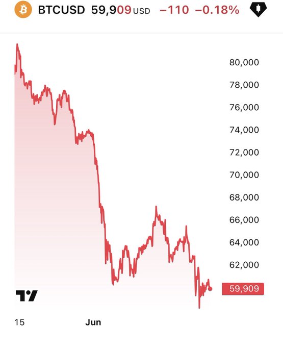 A BTCUSD price chart shows Bitcoin falling from around $80,000 in mid-May to $59,909 by early June, illustrating the dip referenced in the post. The steady downward trend emphasizes the buying opportunity highlighted in the caption.