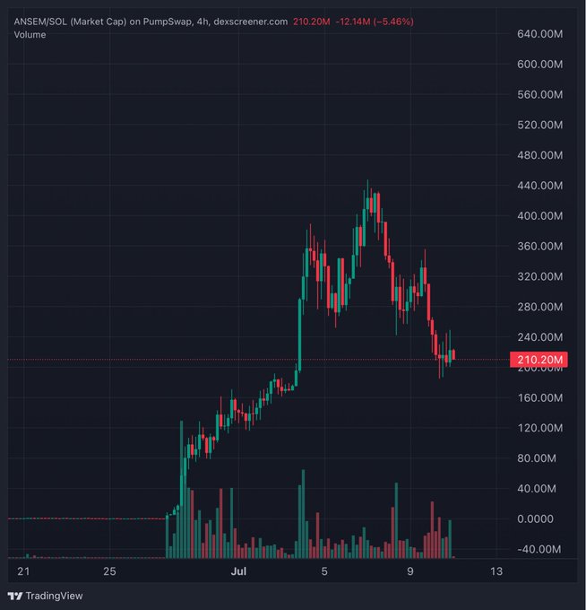 A TradingView 4-hour candlestick chart shows ANSEM/SOL on PumpSwap with a market cap of 210.20M, down 5.46% (-12.14M), having peaked near 440M before retracing sharply—visually reinforcing the "generational entry" call as the token pulls back significantly from its highs.
