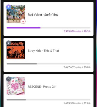 A poll results screen showing rankings: 1. Red Velvet - Surfin' Boy (2,979,090 votes/40.3%), 2. Stray Kids - This & That (2,647,607 votes/35.8%), and 3. RESCENE - Pretty Girl (1,683,380 votes/22.8%).