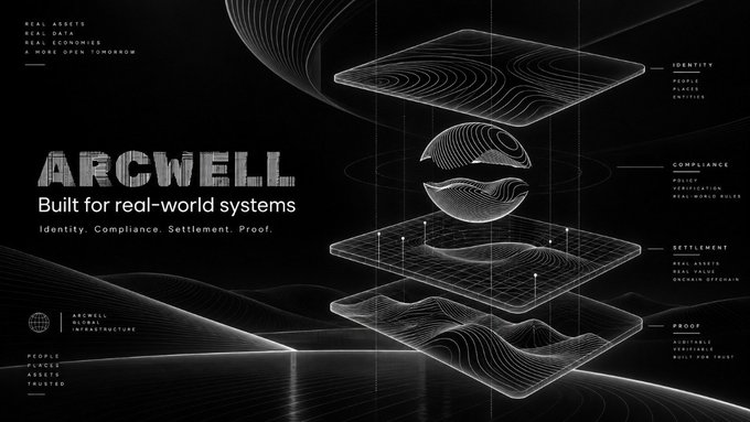 The image showcases an "ARCWELL" branded promotional graphic with the tagline "Built for real-world systems — Identity. Compliance. Settlement. Proof." against a black background featuring wireframe topographical layers representing the four pillars of their global infrastructure.

The layered, separated wireframe planes visually echo the post's message about the difficulty of aligning token movement, asset transfer, and payment records into a single coherent event before reconciliation becomes a chase for receipts.