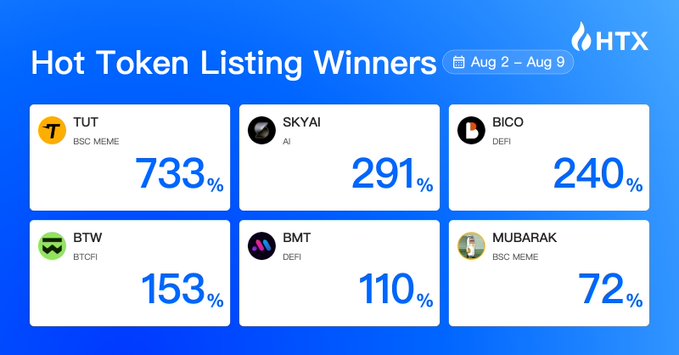 The image displays HTX's "Hot Token Listing Winners" for Aug 2–Aug 9, showcasing six tokens with significant gains: TUT (BSC MEME) at +733%, SKYAI (AI) at +291%, BICO (DEFI) at +240%, BTW (BTCFI) at +153%, BMT (DEFI) at +110%, and MUBARAK (BSC MEME) at +72%. It visually reinforces the accompanying post's recap, highlighting TUT's top performance and BSC memecoins' spotlight status alongside strong DeFi performers.