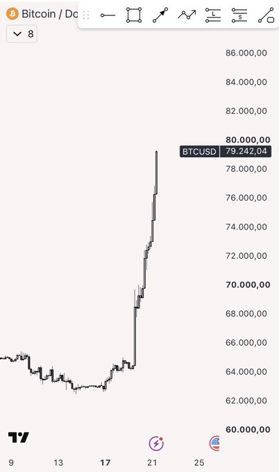 A Bitcoin/USD (BTCUSD) candlestick chart on TradingView showing a sharp price surge from the $60,000-$66,000 range to $79,242.04, with the x-axis spanning dates around the 9th-25th and y-axis ranging from $60,000 to $86,000, illustrating the rally the post celebrates after accumulating in the $60k-$70k zone.
