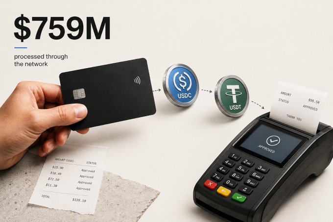 A promotional graphic displays '$759M processed through the network' alongside a credit card, USDC and USDT tokens, and a payment terminal printing a receipt.