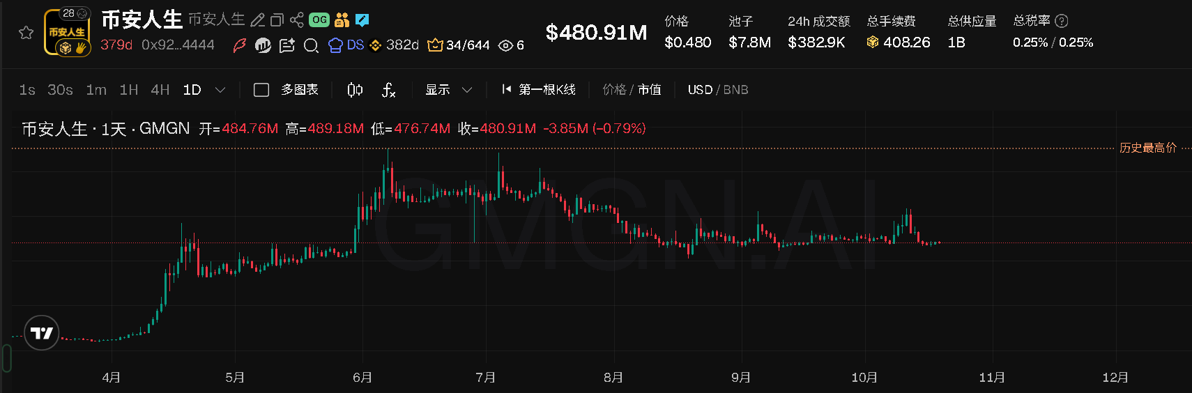 A TradingView cryptocurrency chart for GMGN (币安人生) showing a price of $480.91M with a market cap and 24h volume data, displaying a candlestick chart from April to December with a current price decline of -0.79%.
