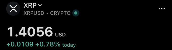 The image displays a Robinhood stock listing for XRP (XRPUSD), showing the cryptocurrency trading at $1.4056 USD, up $0.0109 or +0.78% for the day. This visual supports the post's claim that XRP has climbed back above the $1.40 price level.