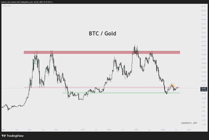 A BTC/Gold ratio TradingView chart by polaris_xbt shows the ratio currently at ~15.69, testing a multi-year support zone (highlighted in green) after rejecting major resistance (red band near 37.50), illustrating the post's point that the ratio is still grinding near cycle lows with more downside likely before the bearish cycle concludes.