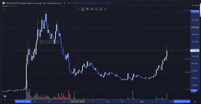 A candlestick chart from TradingView for 'CASH+CATWETH' market cap on Uniswap, showing price action peaking around 230M before declining and recovering, with timestamp '06 Aug '08 16:00'.