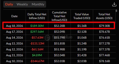 A financial data table showing daily Bitcoin ETF flows, with the August 18, 2026 row highlighted in red showing a $189.30M inflow, $1.36B traded, and $79.30B in net assets.