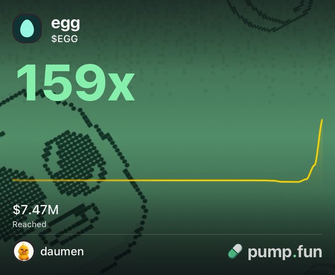 The image is a pump.fun milestone graphic showing the $EGG token ("egg") achieving a 159x return with $7.47M reached, featuring a sharp upward yellow line chart on a green background with pixel-art egg graphics. It visually celebrates the poster's call of $EGG at 50k market cap, highlighting the massive gains from being the first holder on pump.fun as mentioned in their bullish post.