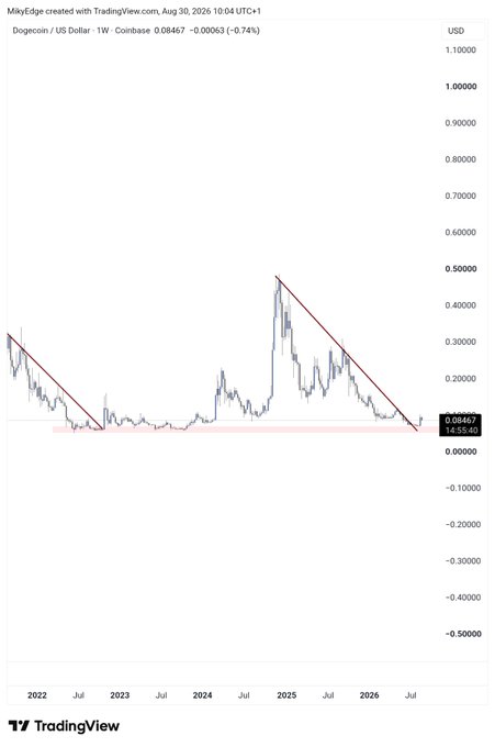 A weekly TradingView chart of Dogecoin/USD (DOGE/USDC) on Coinbase shows the price declining from a 2025 peak of ~$0.46 down toward the $0.08467 support level marked with a red demand zone, with descending trendline resistance highlighted in red—visually supporting the bullish thesis of a potential rebound and rally toward $1 in the next bull run.