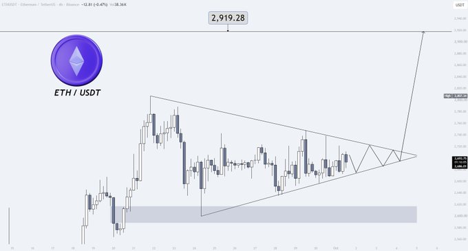 A candlestick chart of ETH/USDT on Binance shows Ethereum's price consolidating within a descending triangle pattern, with a bullish breakout target projected at $2,919.28, supporting the post's optimistic prediction of a move toward $3,200 by Friday.