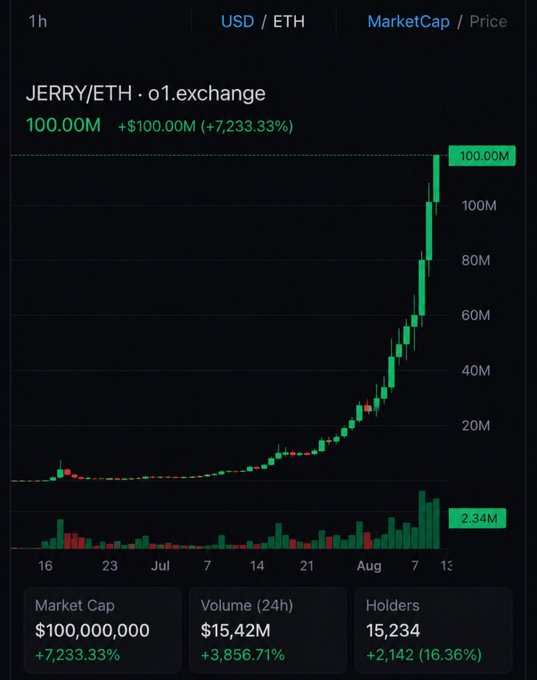 A cryptocurrency price chart shows JERRY/ETH at 100.00M with a market cap of $100,000,000 and a +7,233.33% increase.