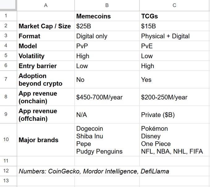 A spreadsheet comparing Memecoins and TCGs across metrics including Market Cap ($25B vs $15B), Format (Digital only vs Physical + Digital), Model (PvP vs PvE), Volatility, Entry barriers, App revenue, and Major brands such as Dogecoin, Shiba Inu, Pepe, Pokémon, Disney, One Piece, and sports leagues NFL, NBA, NHL, FIFA.