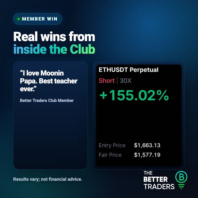 A promotional graphic from The Better Traders highlighting a member win, featuring a testimonial reading "I love Moonin Papa. Best teacher ever." alongside an ETHUSDT Perpetual Short trade at 30X leverage showing +155.02% gain (entry $1,663.13, fair price $1,577.19), directly supporting the post's message of real member feedback and trading success within the Club.