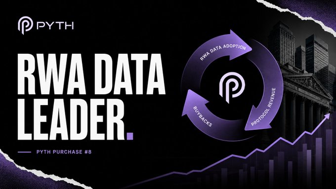 A promotional graphic for PYTH declaring 'RWA DATA LEADER' and 'PYTH PURCHASE #8', featuring a circular diagram with 'RWA DATA ADOPTION', 'BUY-BACKS', and 'PROTOCOL REVENUE' alongside a stock exchange building and upward chart.