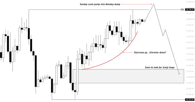A BTC candlestick chart shows price action with annotations labeling a "Sunday scam pump Into Monday dump" at the recent $65,538.57 high, a "Staircase up…Elevator down?" pattern highlighted by a red curved arrow, and a gray box marking the 63,000–63,400 zone as the "Zone to look for Scalp longs."