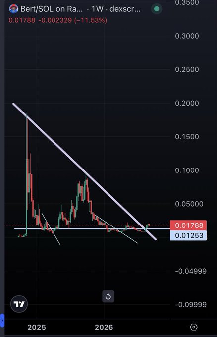A trading chart for Bert/SOL on Raydium over 1 week on dexscreener, showing a value of 0.01788 with a -11.53% decline, displaying a downward trend line.