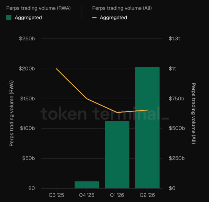 Chart titled 'token terminal_' comparing Perps trading volume (RWA) as green bars growing from Q3 '25 to Q2 '26 against Perps trading volume (All) as an orange line declining from $1.3t to about $1t.