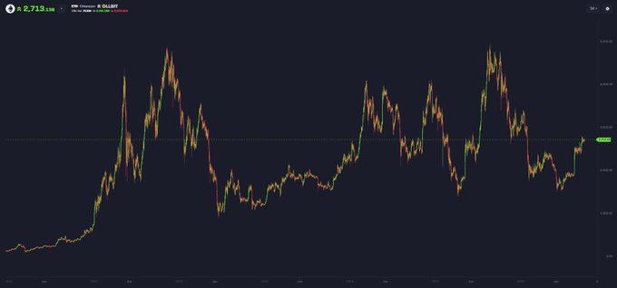 A crypto price chart shows Ethereum (ETH) trading at $2,713.85, with a candlestick pattern spanning several years that features significant peaks and valleys, visually reinforcing the joke about ETH's disappointing price action despite the broader crypto market thriving.