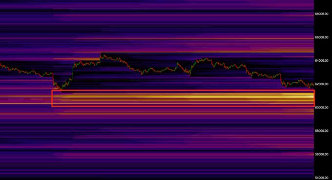 The image is a Bitcoin liquidity heatmap showing price action drifting downward from around $64,700 toward a prominent bright yellow/orange liquidity pool between $60,300-$61,000, visually confirming the post's claim that this zone represents the largest concentration of resting liquidity and a likely target for market makers following the recent rejection.