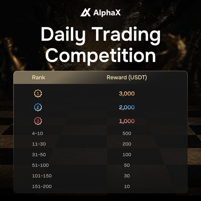 A promotional graphic for the AlphaX Daily Trading Competition displays a reward table listing USDT prizes ranging from 3,000 for 1st place down to 10 for ranks 151-200.