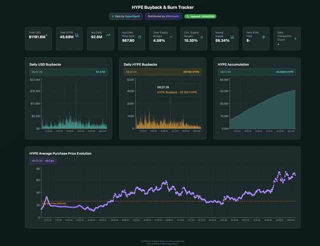 Dashboard for the HYPE Buyback & Burn Tracker displaying metrics like Total USD $1191.6M, Total Supply 45.68M, and charts for daily USD buybacks, HYPE buybacks, and average purchase price evolution.