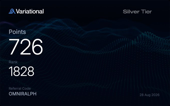 A Variational Silver Tier dashboard showing 726 Points, Rank 1828, referral code "OMNIRALPH," dated 28 Aug 2026.