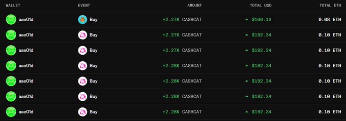 A transaction log showing multiple 'Buy' entries from wallet 'aae01d' for CASHCAT, with amounts around +2.27K to +2.28K totaling between $168.13 and $192.34 (0.08-0.10 ETH).