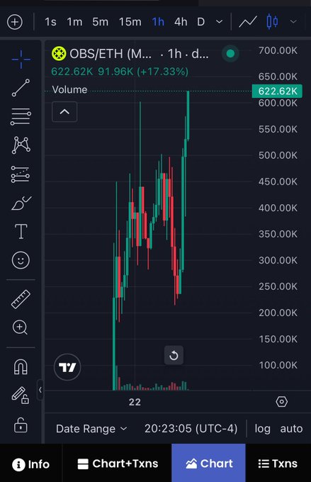 A candlestick trading chart on a mobile app showing 'OBS/ETH' with a price of 622.62K and a 17.33% increase.