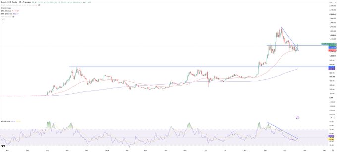 A TradingView-style chart of ZEC (Zcash) shows a long-term price breakout followed by a pullback from a recent peak, with moving-average lines, horizontal resistance/support levels, and an RSI indicator below. The post’s caption, “$ZEC Amazing look in Crypto,” highlights the bullish-looking technical setup and strong upward trend visible on the chart.