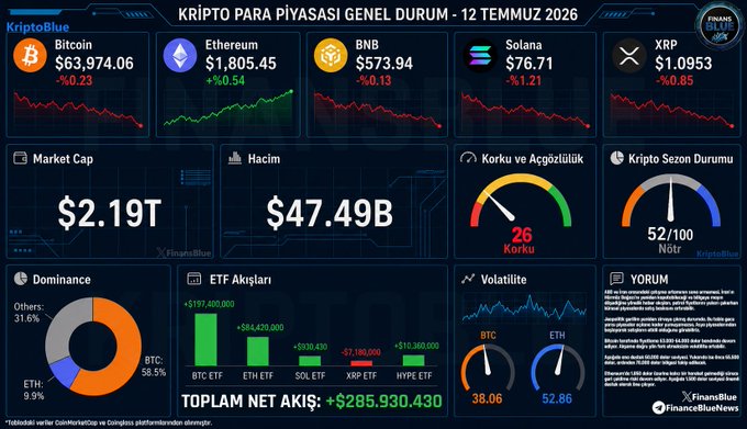 A cryptocurrency market dashboard titled 'KRİPTO PARA PİYASASI GENEL DURUM - 12 TEMMUZ 2026' shows prices for Bitcoin ($63,974.06), Ethereum ($1,805.45), BNB ($573.94), Solana ($76.71), and XRP ($1.0953), along with market cap and dominance metrics.