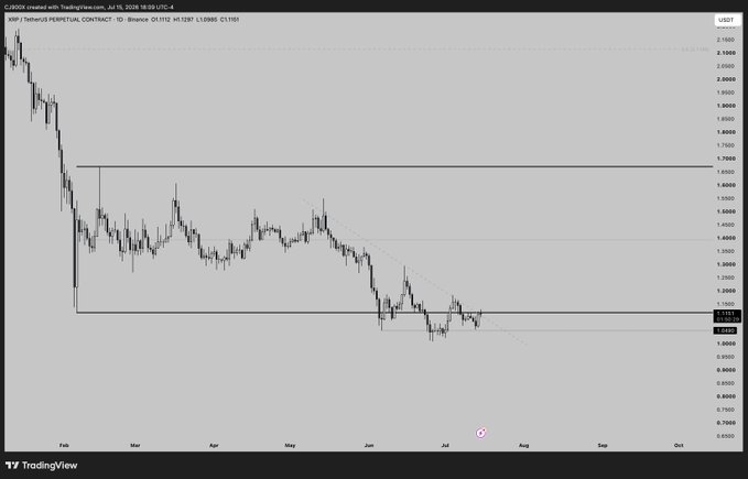 The image is a TradingView chart of the XRP/USDT perpetual contract showing a prolonged downtrend from around $2.10 in February down to current levels near $1.12, with a clear descending channel pattern visible since April. The chart supports the post's claim that XRP is setting up for a range reclaim, as price has recently bounced off the lower channel support around $1.00-$1.10 and is consolidating near the bottom of this multi-month descending structure.