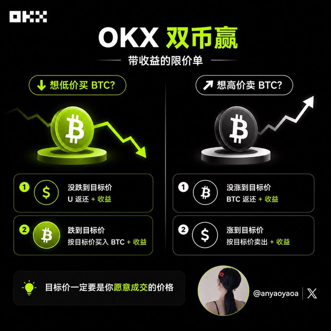 An OKX cryptocurrency exchange infographic titled 'OKX 双币赢' (OKX Dual Currency Win) explaining limit order strategies for buying low or selling high BTC, with green and black themed sections.