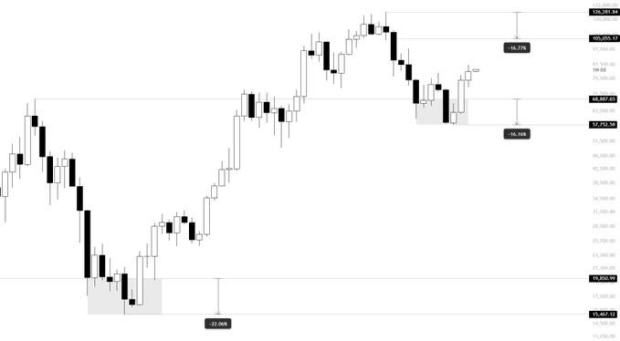A financial chart displays BTC price action with significant levels marked, including a high of 109,398.94, support at 66,485.65 and 57,252.58, and notable drawdowns of -54% and -46% from previous highs, alongside a -22.04% dip near 15,401.12. The chart visually supports the post's argument that Bitcoin's recent pullback from ~$109K to the $84K region represents a buying opportunity, with historical -54% corrections suggesting that current levels may be the last chance to accumulate BTC below $100K before the next leg up.
